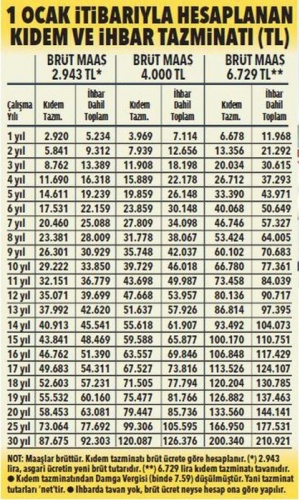 Çalışanlar dikkat! Kıdem ve ihbar tazminatına çifte zam